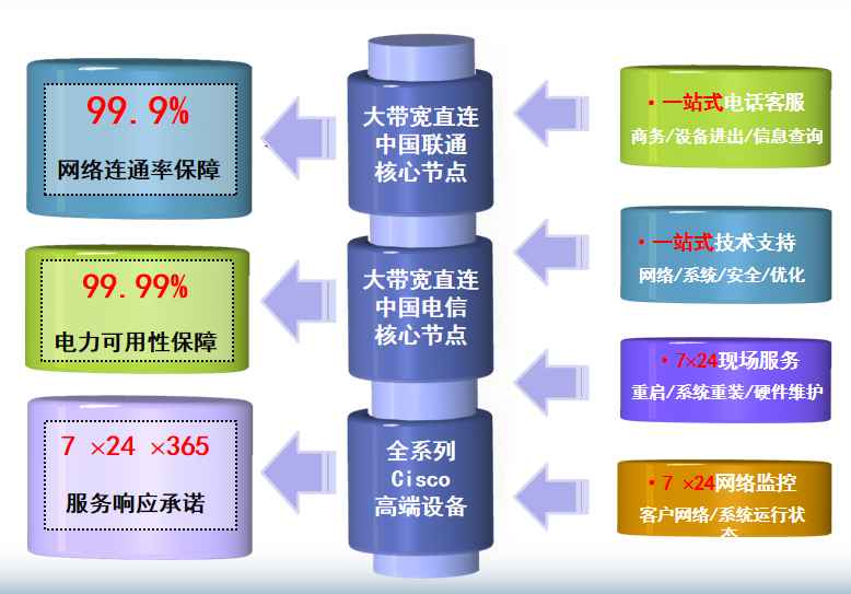 松溪机房网络